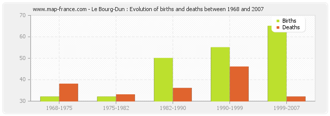 Le Bourg-Dun : Evolution of births and deaths between 1968 and 2007